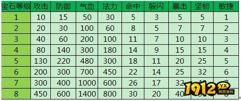 1912yx《梦幻飞仙》宝石系统介绍