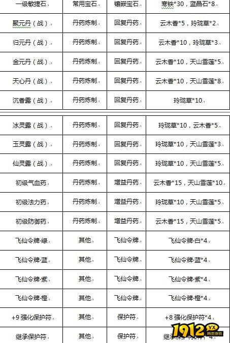 1912yx《梦幻飞仙》生产系统介绍