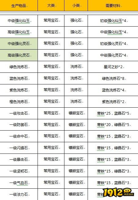 1912yx《梦幻飞仙》生产系统介绍