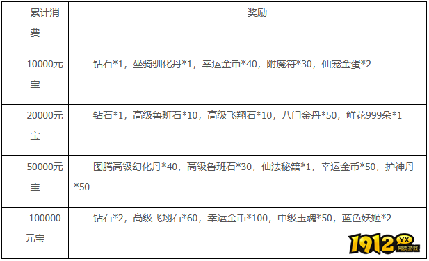 1912yx《梦幻飞仙》7月13日-7月19日快乐暑假 畅游飞仙活动