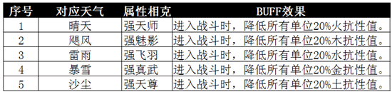 1912yx《梦幻飞仙》天气系统介绍