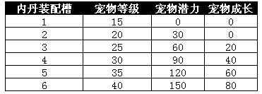 1912yx《梦幻飞仙》仙宠内丹介绍