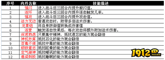 1912yx《梦幻飞仙》仙宠内丹介绍