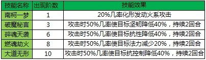 1912yx《梦幻飞仙》守护化形玩法介绍